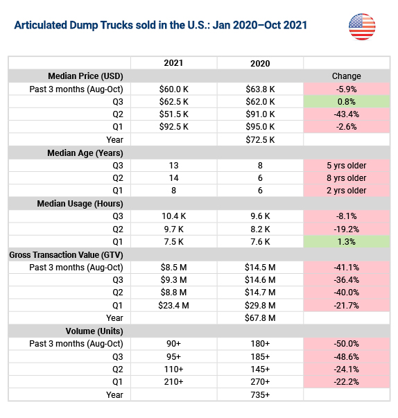 U.S. articulated dump truck trends at Ritchie Bros. U.S. articulated dump truck trends at Ritchie Bros.